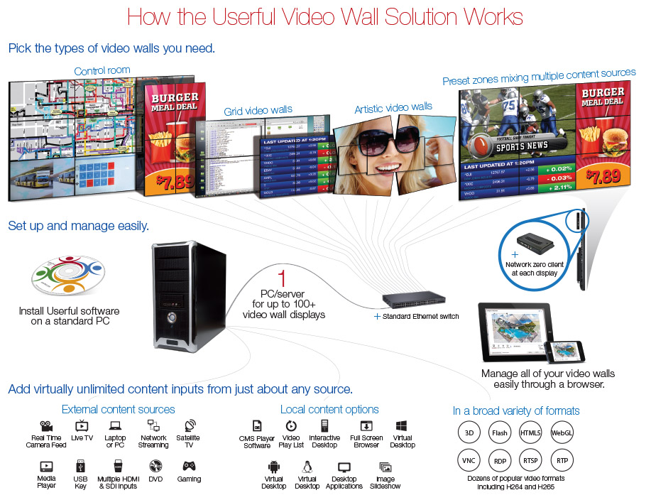 How Userful Video Walls Work